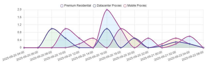 EliteProxy Bandwidth Chart